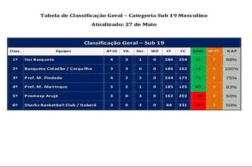 Basquete Itaí é líder na Liga Paulista de Basquete
